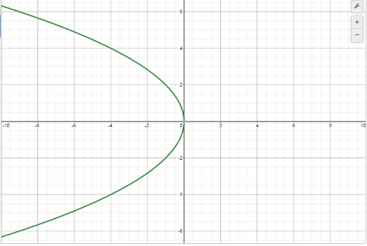y^2=-4ax
